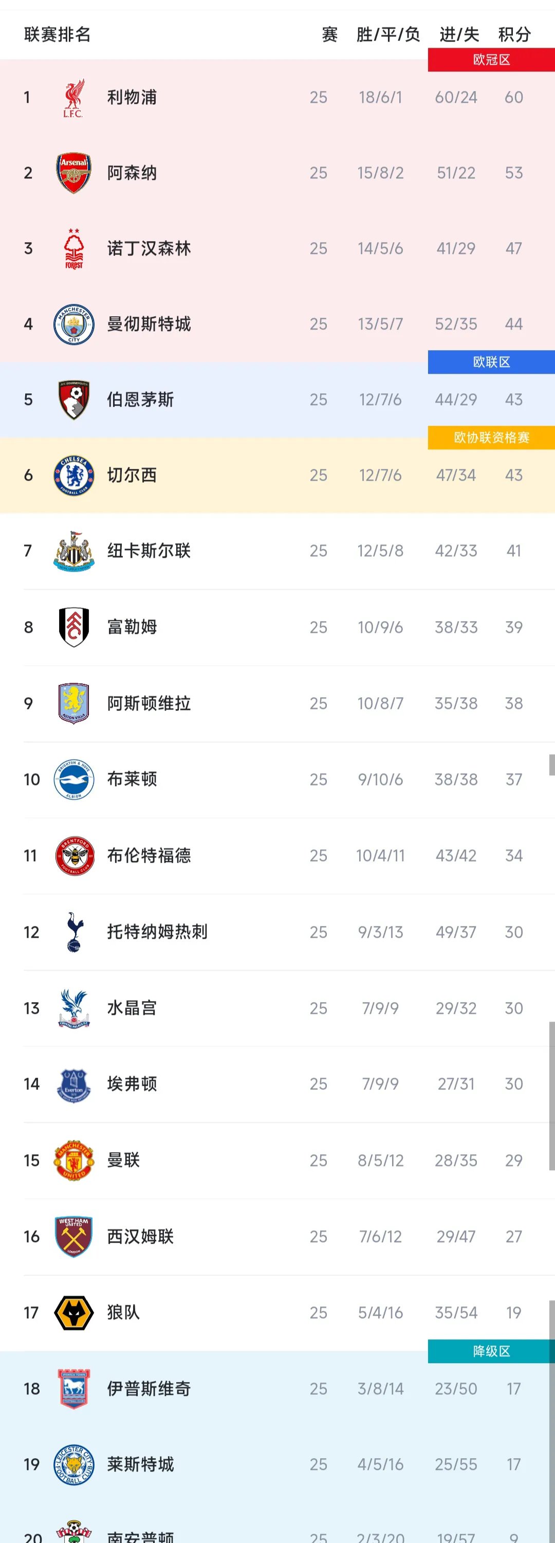 利物浦主场完胜富勒姆,继续领跑联赛积分榜的简单介绍 利物浦主场完胜富勒姆,继续领跑联赛积分榜的简单介绍