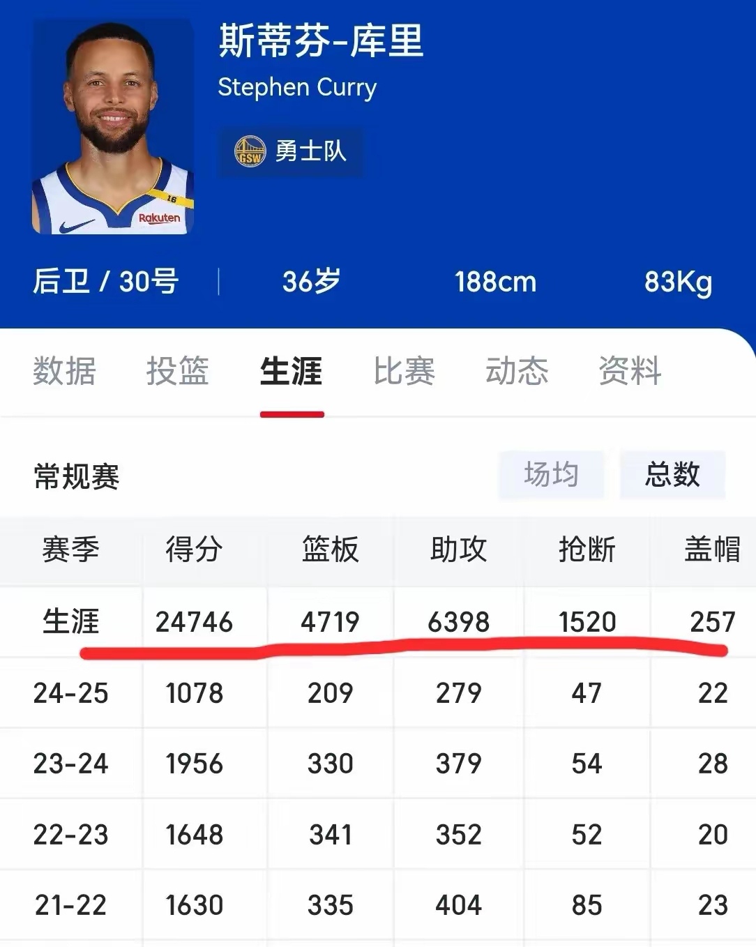 勇士再度落败,库里三分命中率低迷 勇士再度落败,库里三分命中率低迷