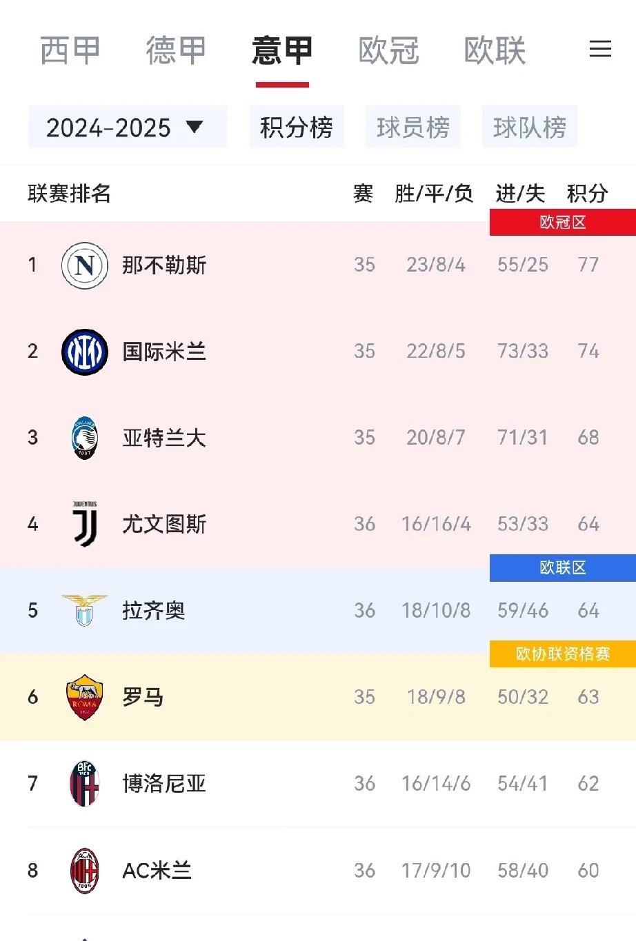 爱游戏在线-罗马队锋线火力全开，大胜对手升至前四名